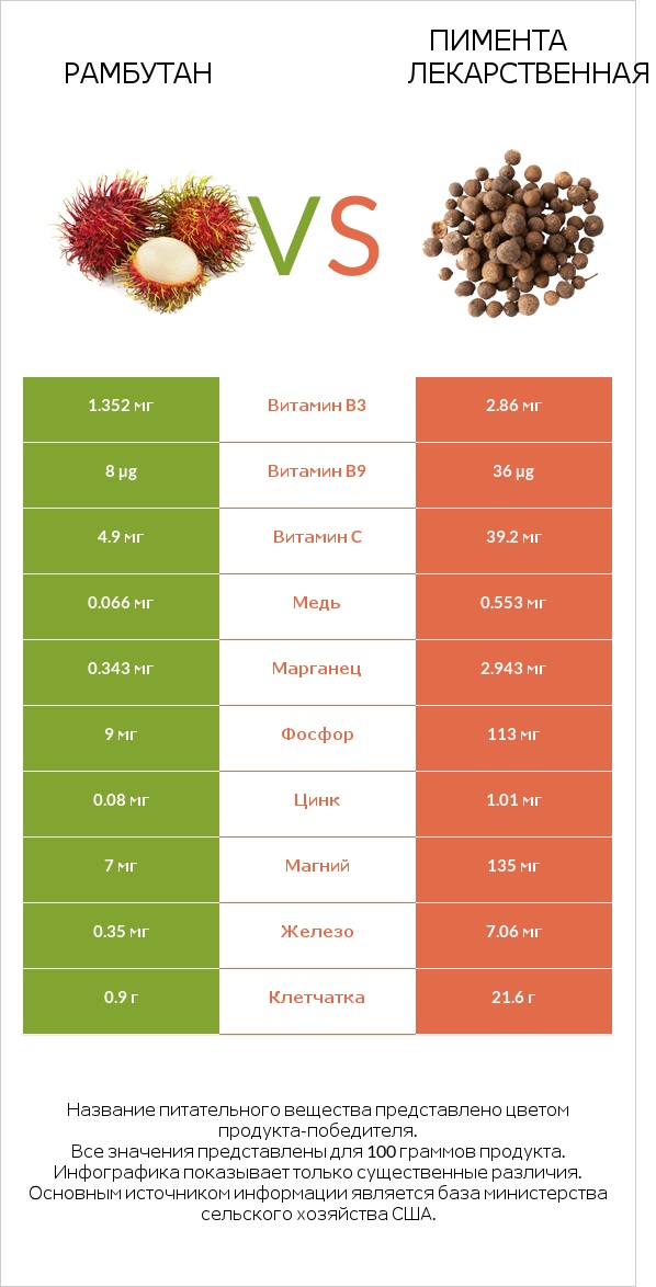 Рамбутан vs Пимента лекарственная infographic