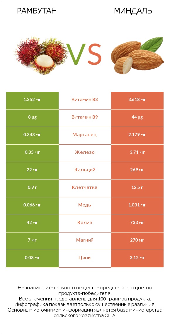 Рамбутан vs Миндаль infographic