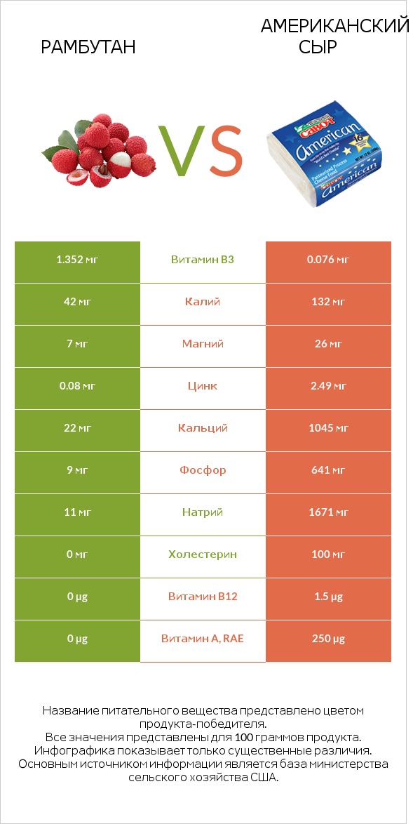 Рамбутан vs Американский сыр infographic