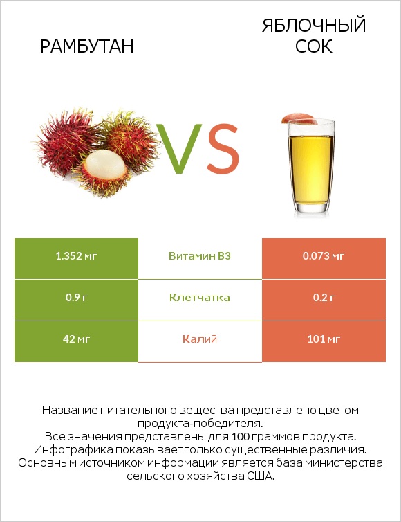 Рамбутан vs Яблочный сок infographic
