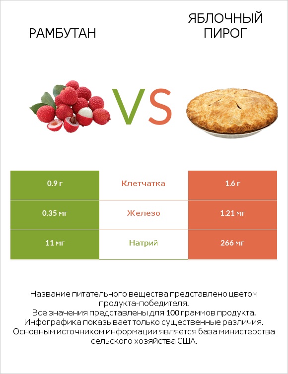 Рамбутан vs Яблочный пирог infographic