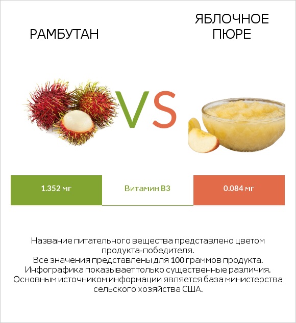 Рамбутан vs Яблочное пюре infographic