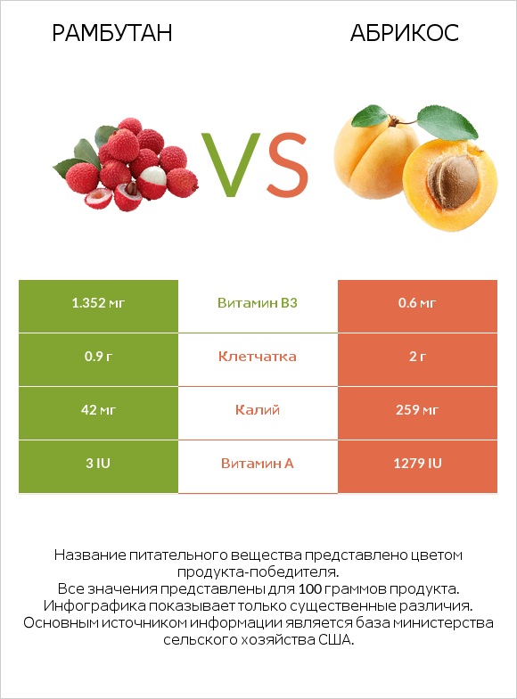 Рамбутан vs Абрикос infographic