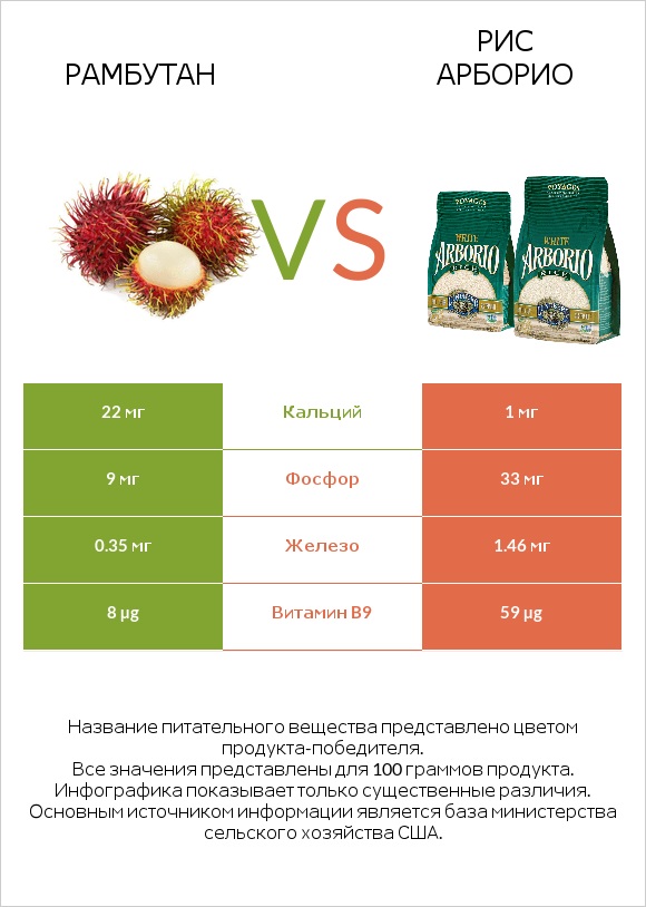 Рамбутан vs Рис арборио infographic