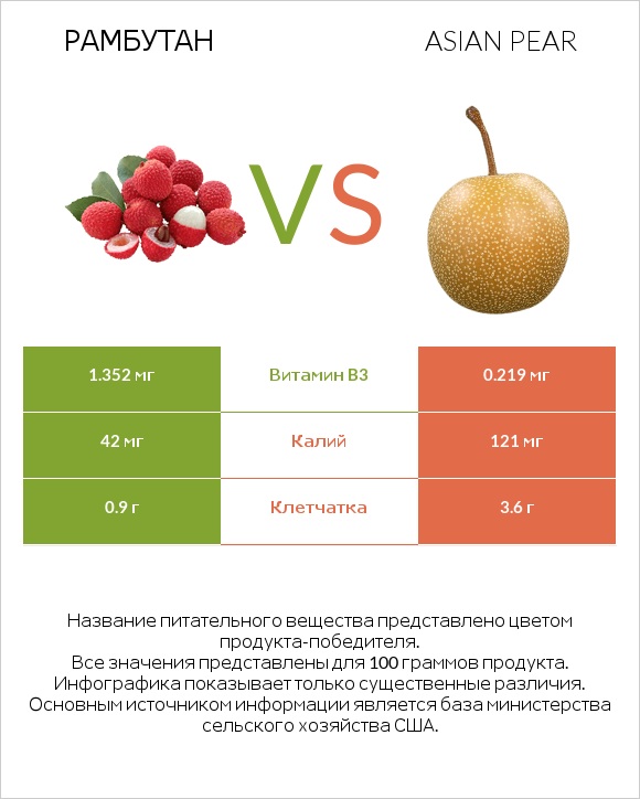 Рамбутан vs Asian pear infographic