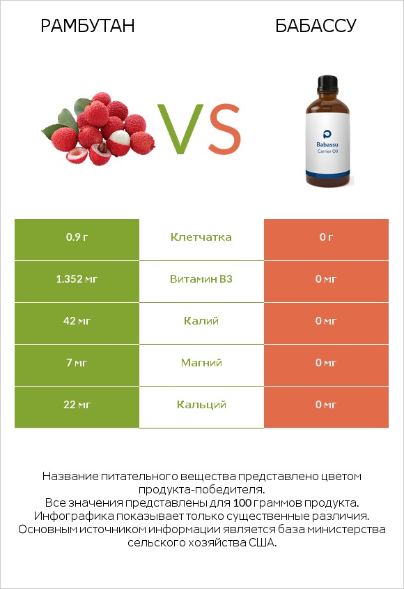 Рамбутан vs Бабассу infographic