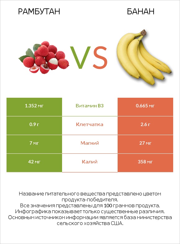 Рамбутан vs Банан infographic