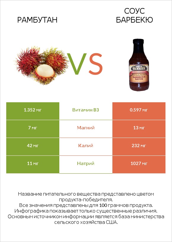 Рамбутан vs Соус барбекю infographic
