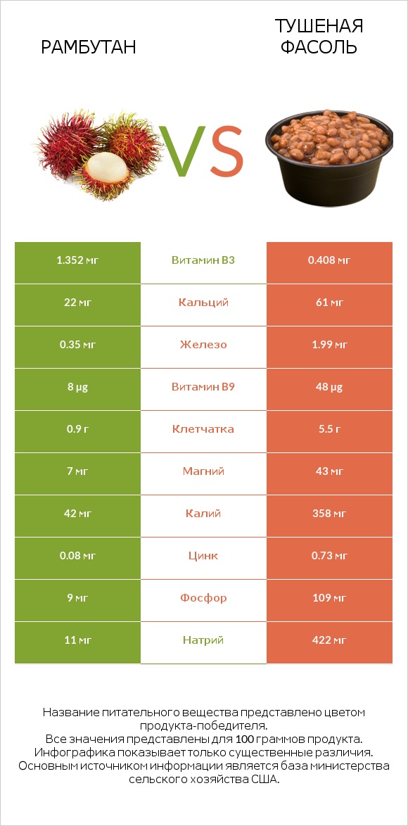 Рамбутан vs Тушеная фасоль infographic