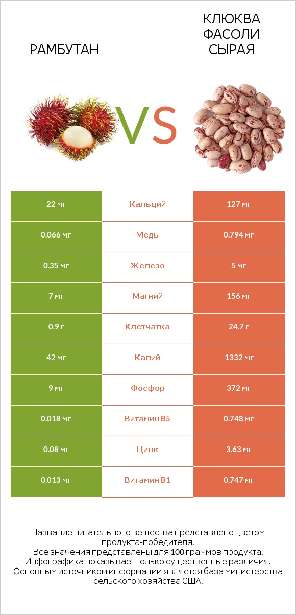 Рамбутан vs Клюква фасоли сырая infographic