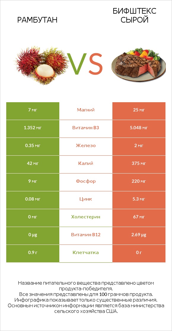 Рамбутан vs Бифштекс сырой infographic