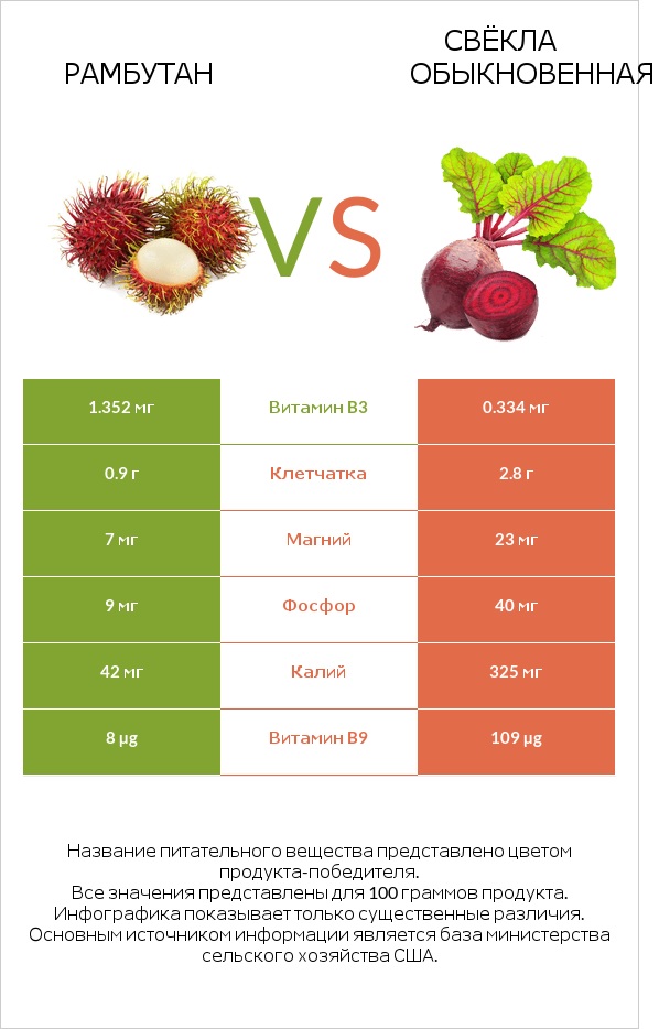 Рамбутан vs Свёкла обыкновенная infographic