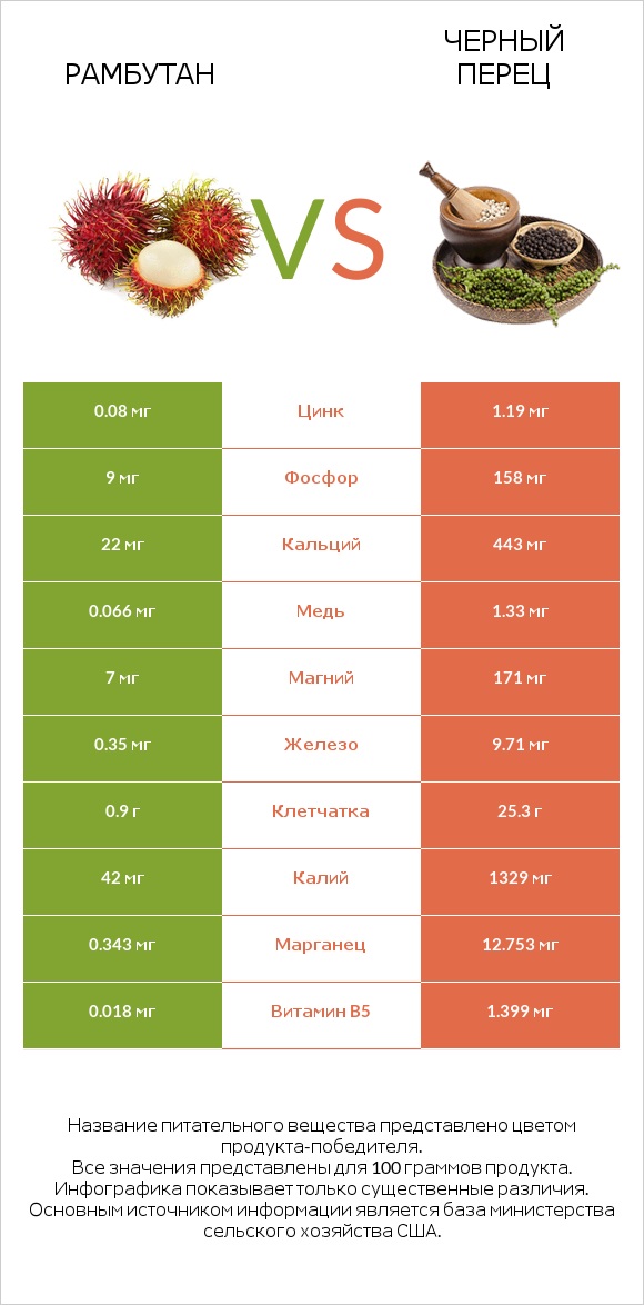 Рамбутан vs Черный перец infographic