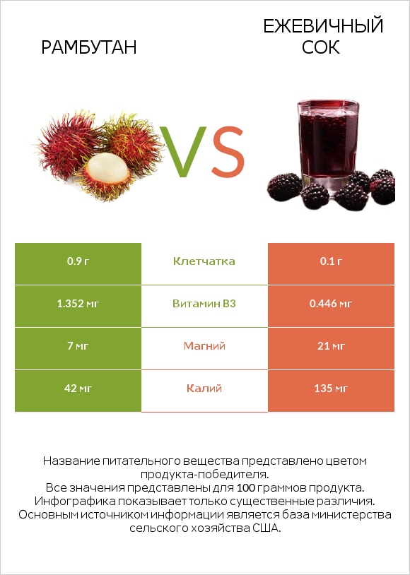 Рамбутан vs Ежевичный сок infographic