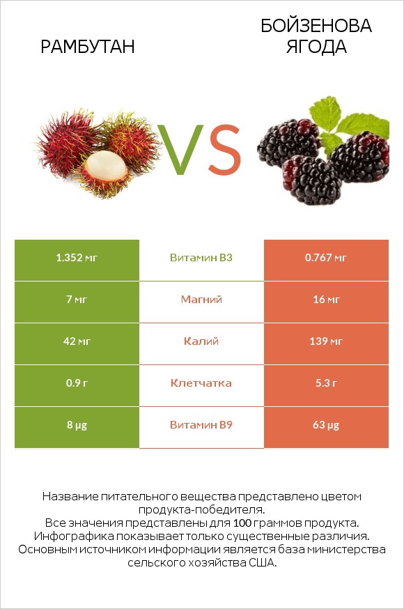 Рамбутан vs Бойзенова ягода infographic