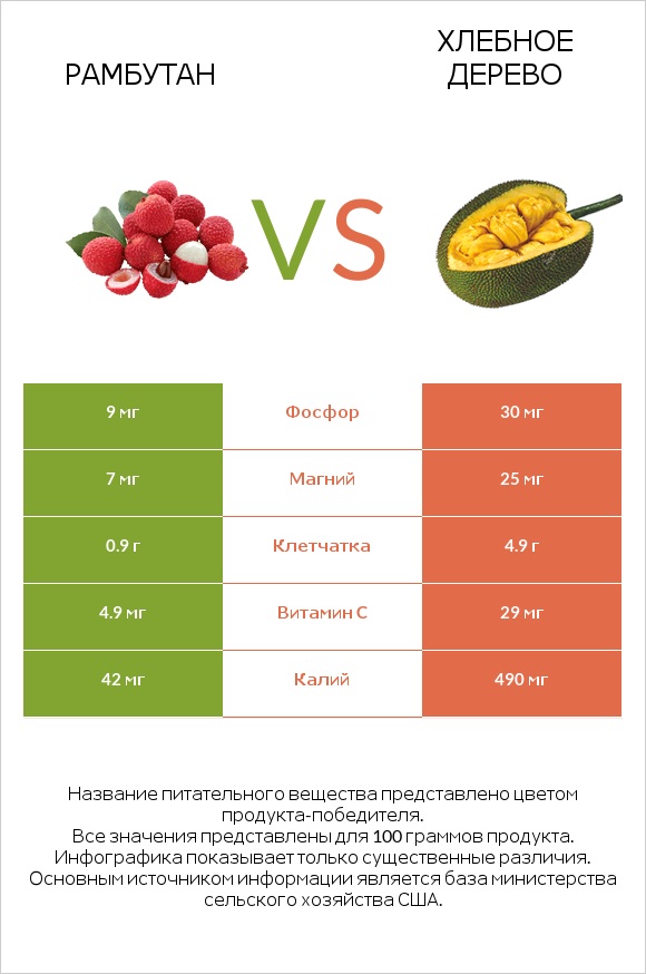 Рамбутан vs Хлебное дерево infographic