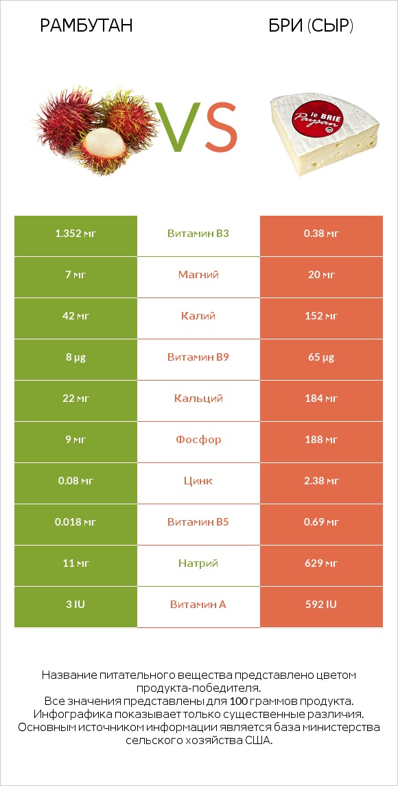 Рамбутан vs Бри (сыр) infographic