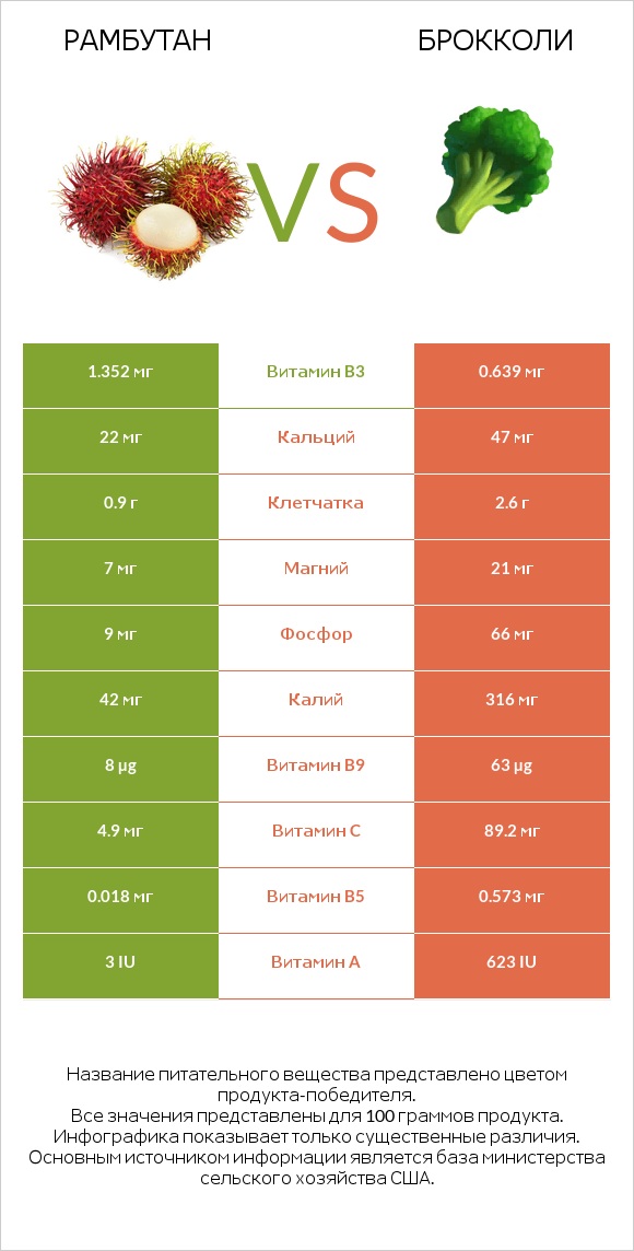 Рамбутан vs Брокколи infographic