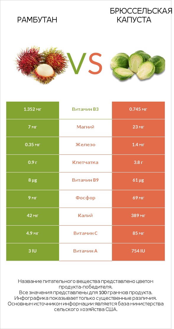 Рамбутан vs Брюссельская капуста infographic
