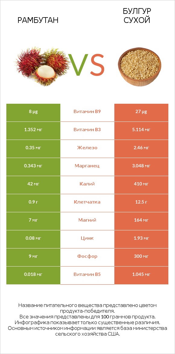 Рамбутан vs Булгур сухой infographic