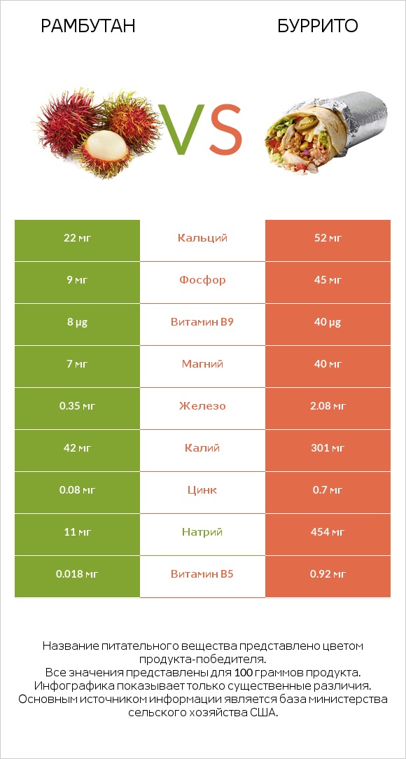 Рамбутан vs Буррито infographic