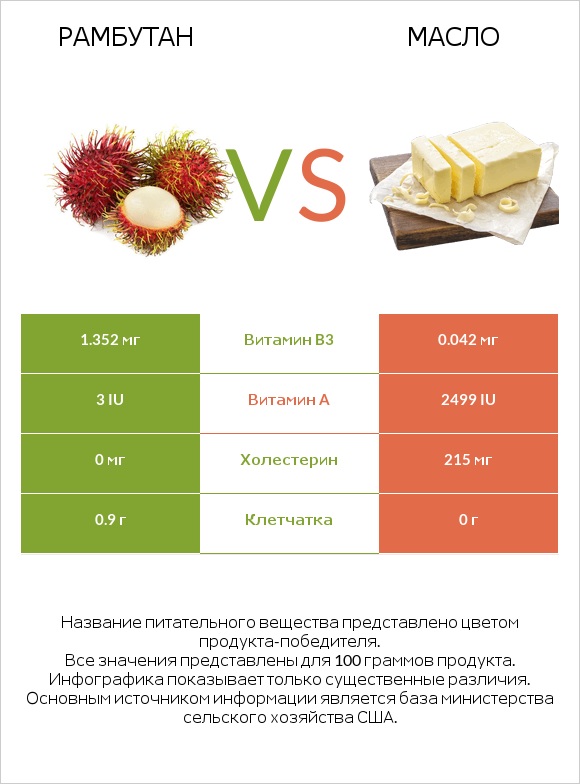 Рамбутан vs Масло infographic