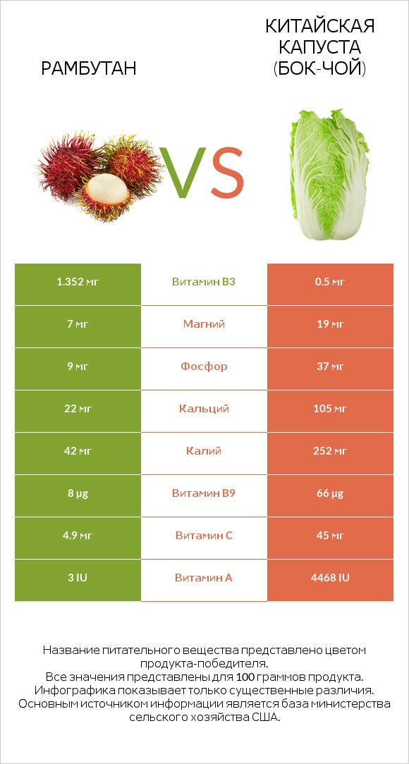 Рамбутан vs Китайская капуста (Бок-чой) infographic