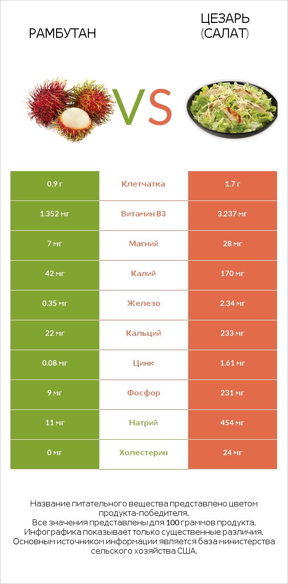 Рамбутан vs Цезарь (салат) infographic