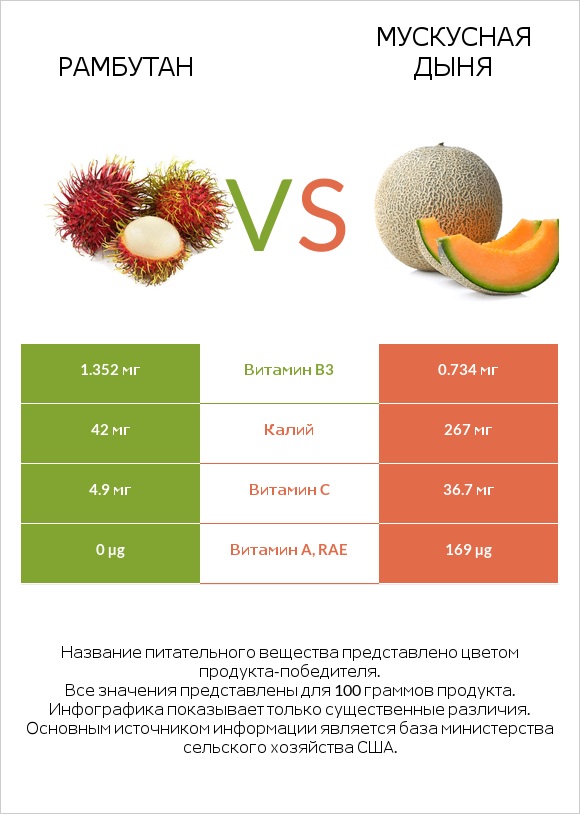 Рамбутан vs Мускусная дыня infographic