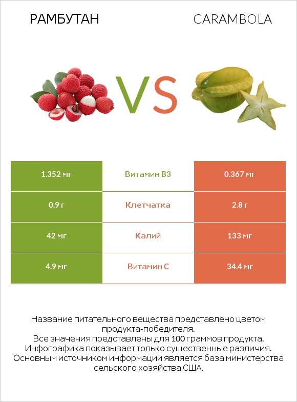Рамбутан vs Carambola infographic
