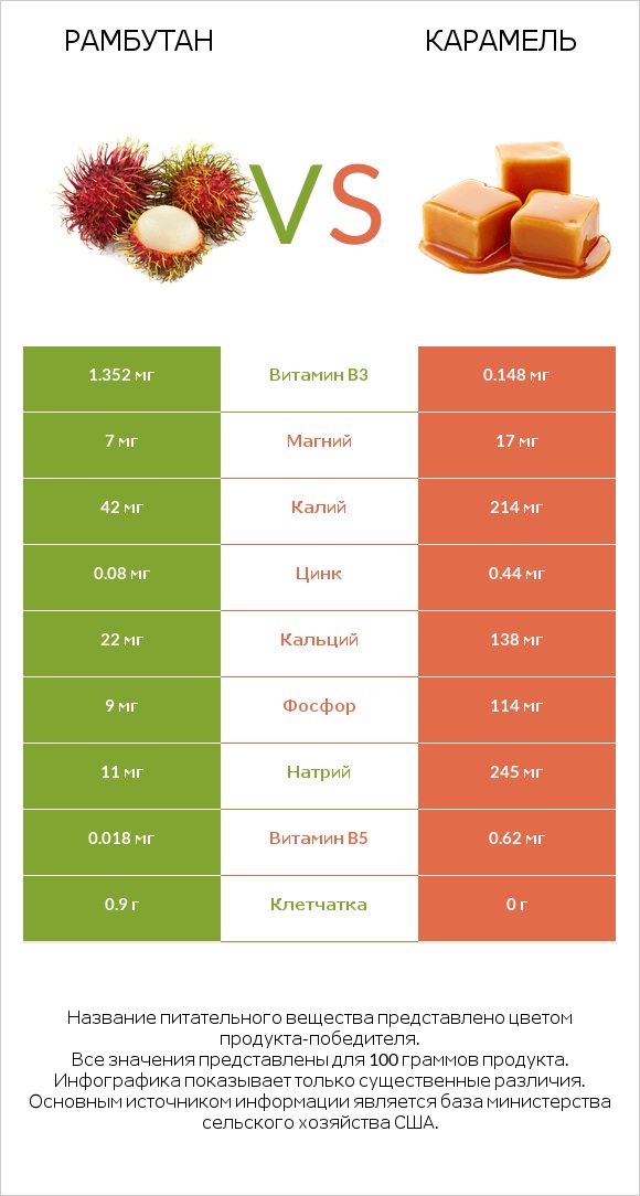 Рамбутан vs Карамель infographic