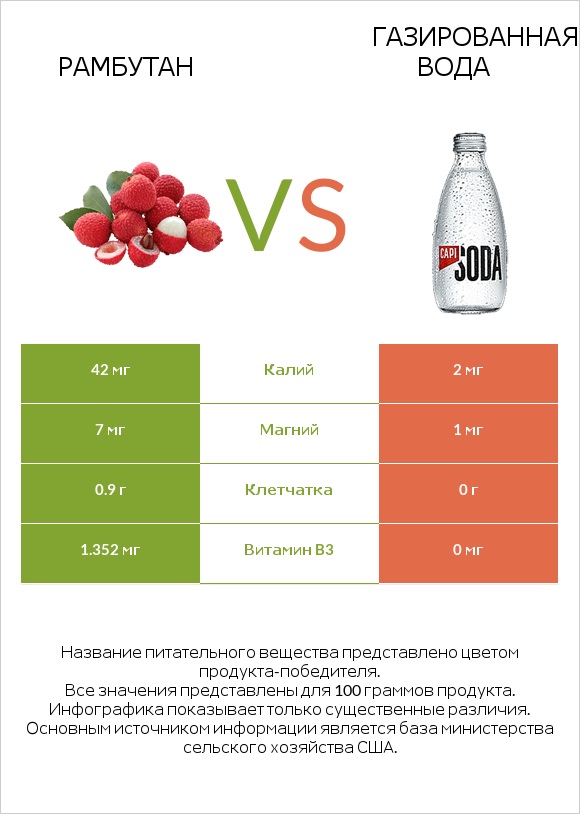 Рамбутан vs Газированная вода infographic