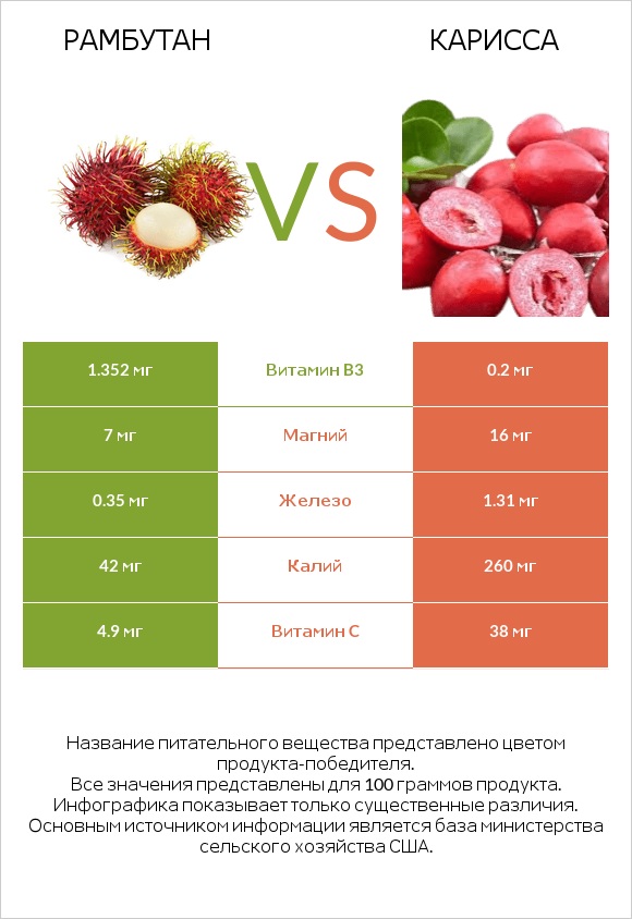 Рамбутан vs Карисса infographic