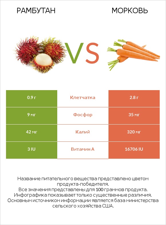 Рамбутан vs Морковь infographic