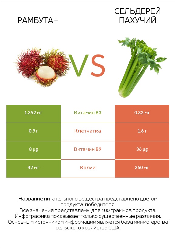 Рамбутан vs Сельдерей пахучий infographic