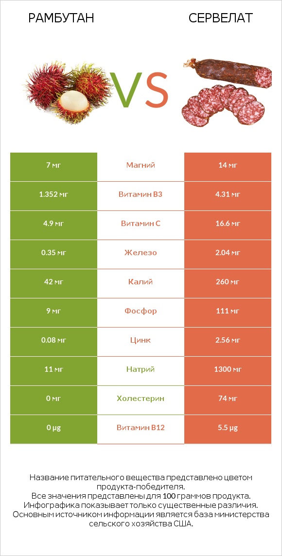 Рамбутан vs Сервелат infographic