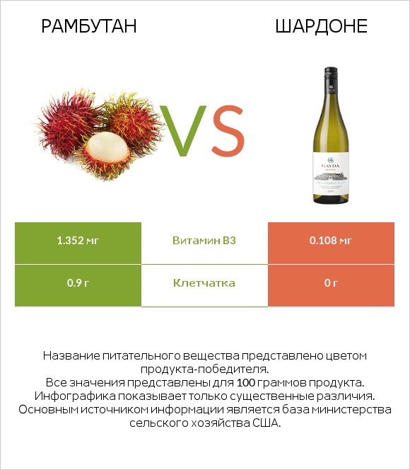 Рамбутан vs Шардоне infographic