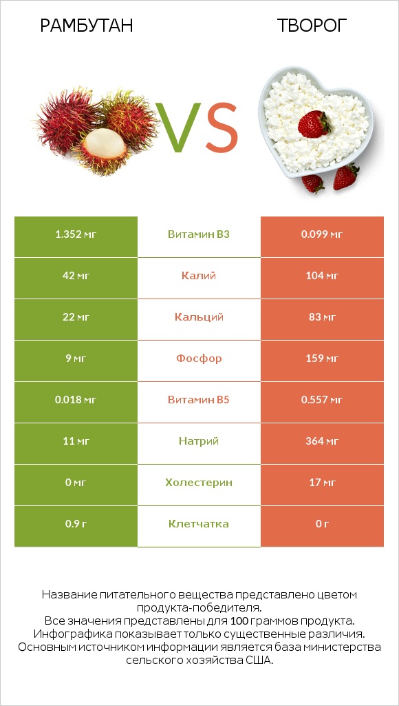 Рамбутан vs Творог infographic