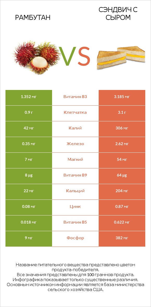 Рамбутан vs Сэндвич с сыром infographic