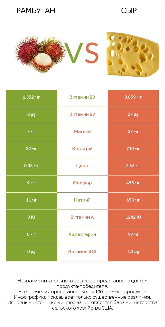 Рамбутан vs Сыр infographic