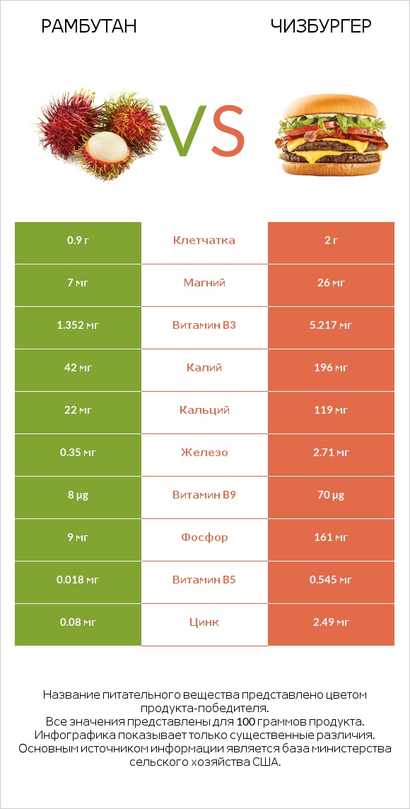 Рамбутан vs Чизбургер infographic