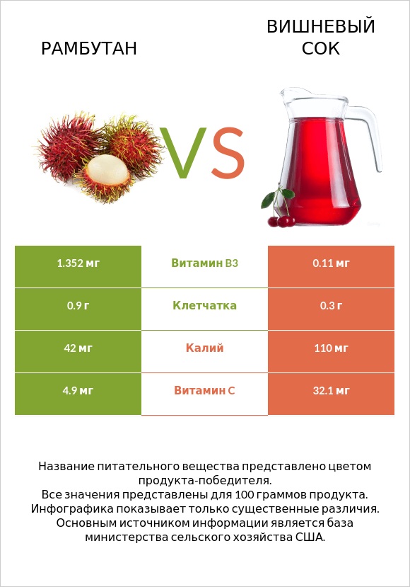 Рамбутан vs Вишневый сок infographic