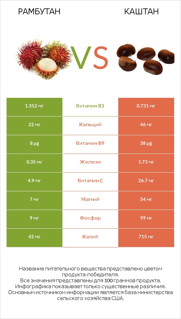 Рамбутан vs Каштан infographic