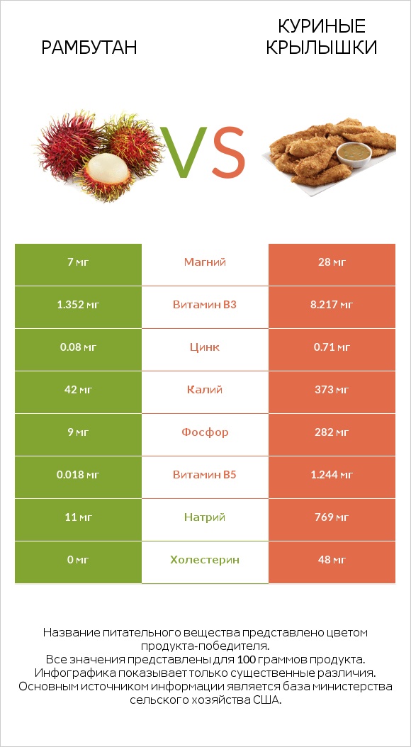 Рамбутан vs Куриные крылышки infographic