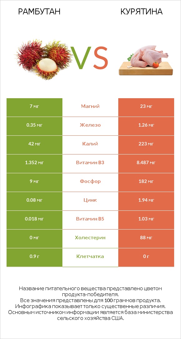 Рамбутан vs Курятина infographic