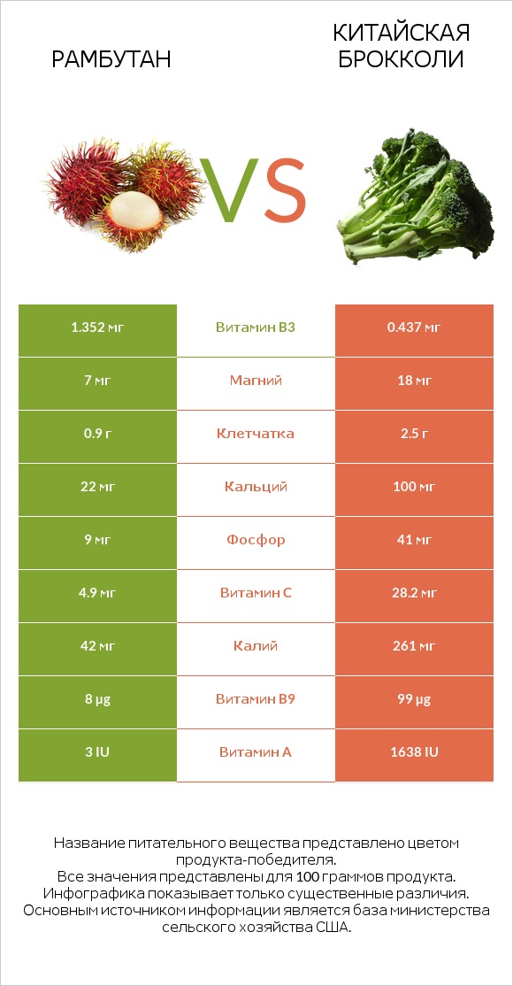 Рамбутан vs Китайская брокколи infographic