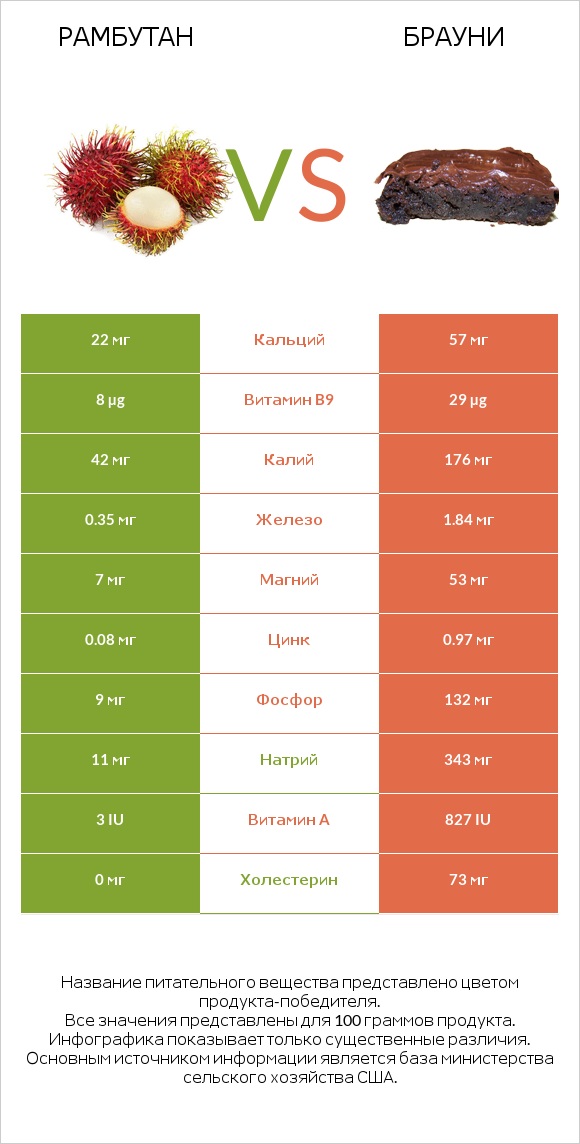 Рамбутан vs Брауни infographic