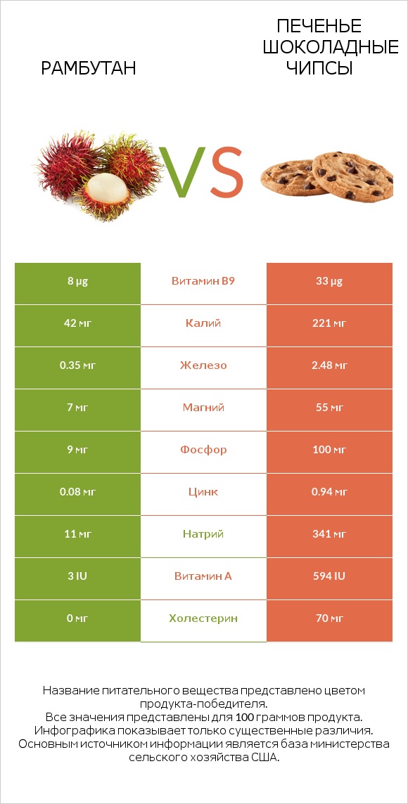 Рамбутан vs Печенье Шоколадные чипсы  infographic