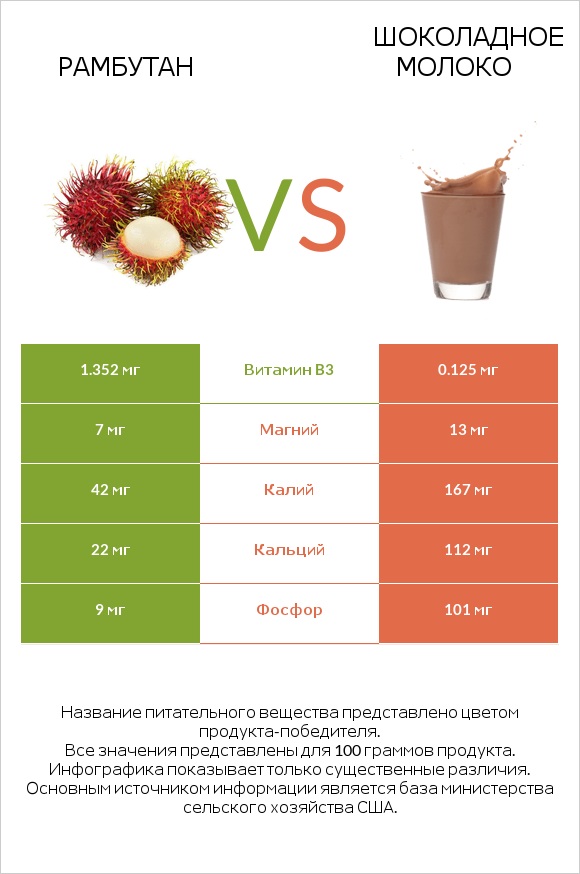 Рамбутан vs Шоколадное молоко infographic