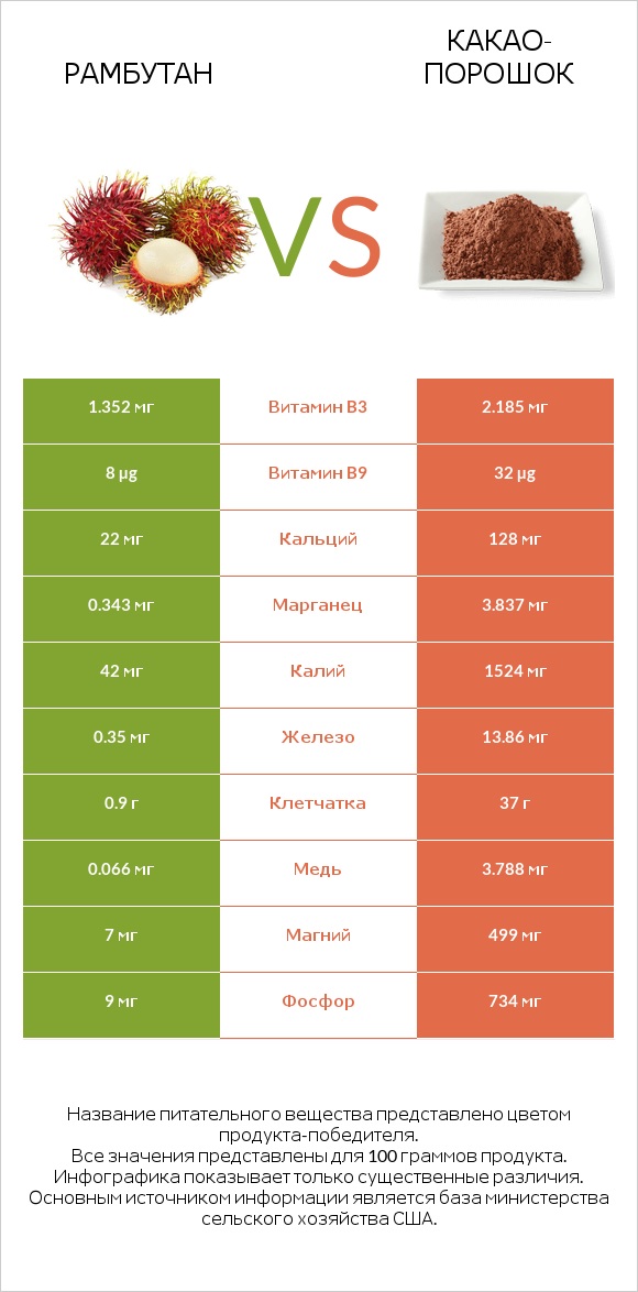 Рамбутан vs Какао-порошок infographic
